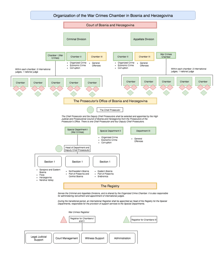 Hybrid Court Diagrams-The War Crime Chamber in Bosnia and Herzegovina